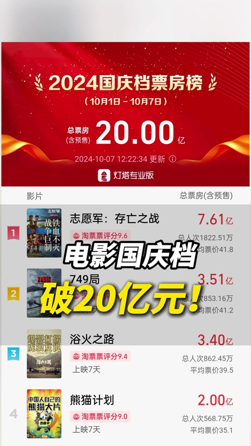 2025年正版资料免费大全和暑期电影票房破20亿与暑期电影票房破20亿了吗